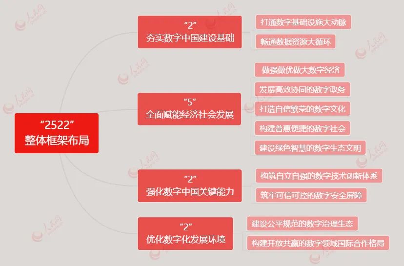 檔案居然是數(shù)字中國(guó)的基礎(chǔ)組成部分？！——解讀《數(shù)字中國(guó)建設(shè)整體布局規(guī)劃》